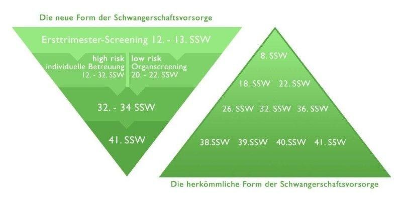 Schwangerenvorsorge