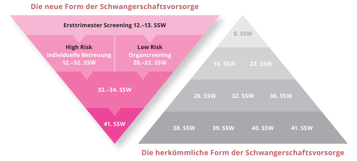 Schwangerenvorsorge